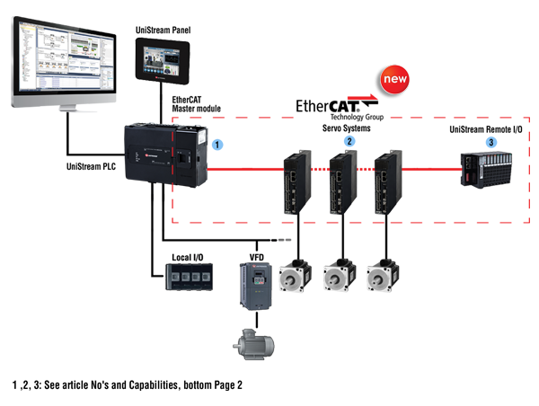 Electronic Control Ind. Services LLC — Sensors Automation Devices in Sharjah, Al Nahda